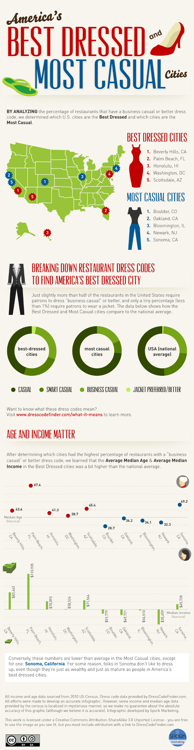 The Best Dressed and Most Casual Cities in the United States. Graphic created by DressCodeFinder.com. Best Dressed and Most Casual Cities In the United States